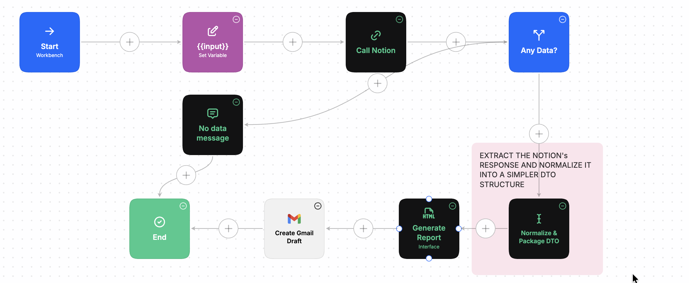 The Monthly Report Generator MindStudio workflow — Start on a test workbench, set the input variables, call Notion, then branch on whether any data came back: a no-data message ends the run, otherwise the response is normalized into a simpler DTO, an HTML report asset is generated, and a Gmail draft is created before the run ends.